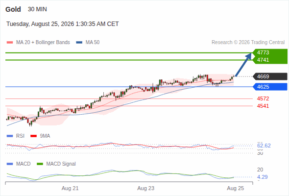 Analyst Views Chart