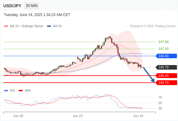 Analyst Views Chart