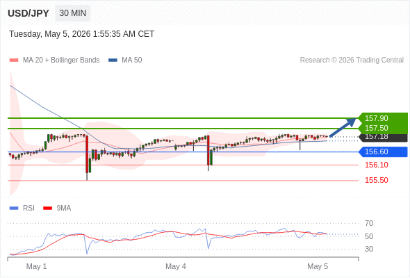 Analyst Views Chart