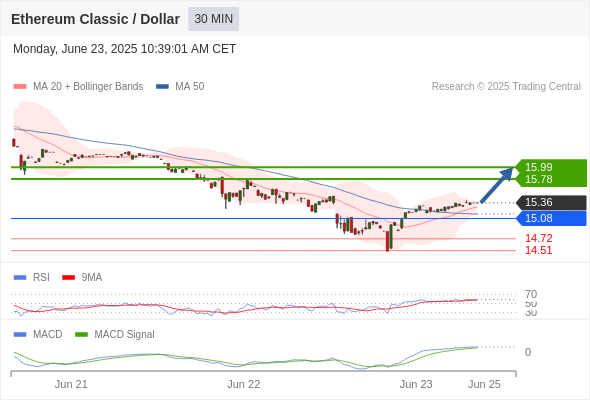 Analyst Views Chart